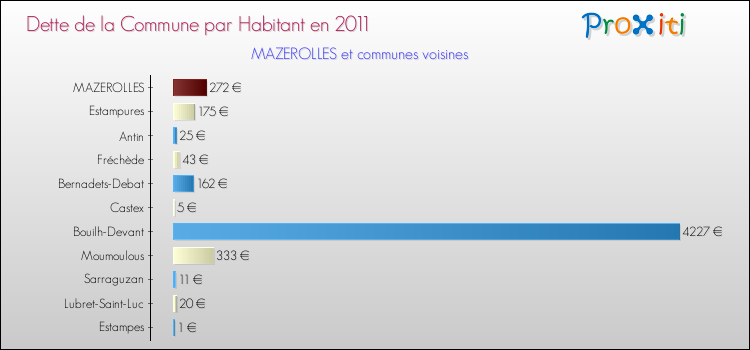 Dette par habitant de la commune en 2011 pour MAZEROLLES et les communes proches Comparaison de la dette par habitant de la commune en 2011 pour MAZEROLLES et les communes voisines