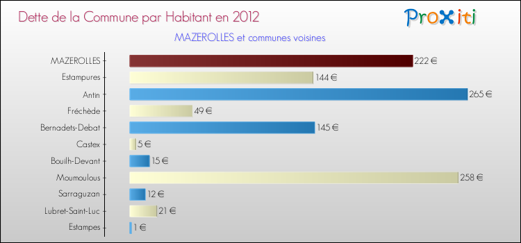 Dette par habitant de la commune en 2012 pour MAZEROLLES et les communes proches Comparaison de la dette par habitant de la commune en 2012 pour MAZEROLLES et les communes voisines