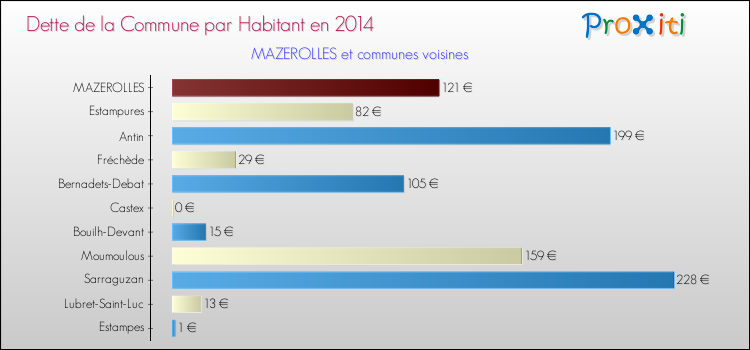 Dette par habitant de la commune en 2014 pour MAZEROLLES et les communes proches Comparaison de la dette par habitant de la commune en 2014 pour MAZEROLLES et les communes voisines