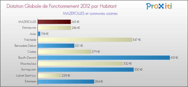 Montant des dotations globales de fonctionnement DGF par Habitant pour MAZEROLLES et les communes proches Comparaison des des dotations globales de fonctionnement DGF par habitant pour MAZEROLLES et les communes voisines