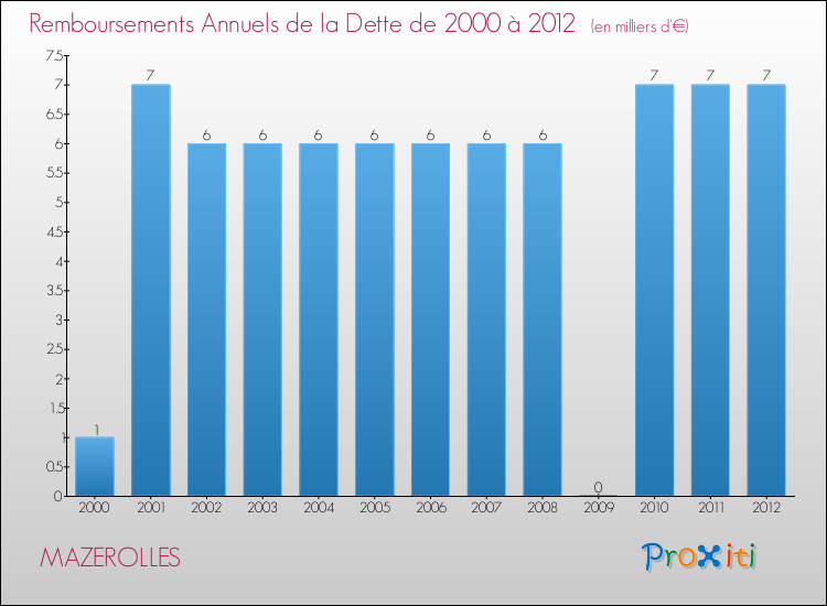 Evolution de l'annuité de la dette pour la commune de MAZEROLLES de 2000 à 2012 Annuités de la dette pour MAZEROLLES de 2000 à 2012