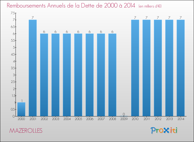 Evolution de l'annuité de la dette pour la commune de MAZEROLLES de 2000 à 2014 Annuités de la dette pour MAZEROLLES de 2000 à 2014