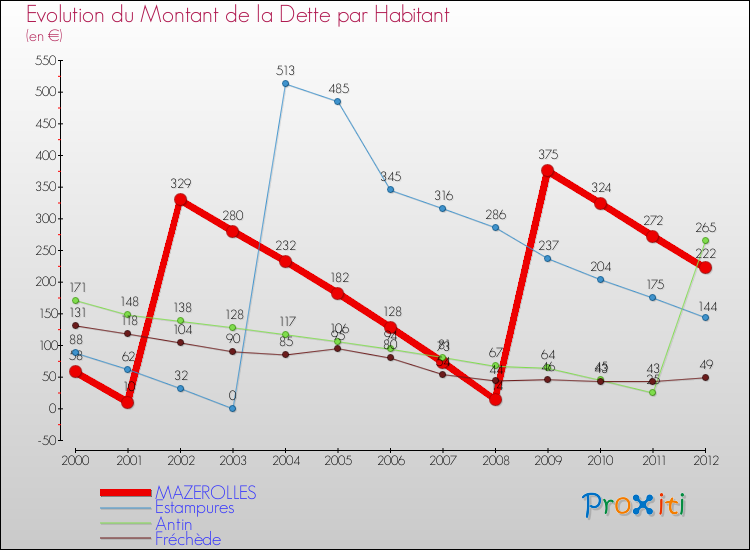 Evolution de la dette par habitant pour la commune de MAZEROLLES et les communes proches de 2000 à 2012 Comparaison de la dette par habitant pour MAZEROLLES et les communes voisines de 2000 à 2012