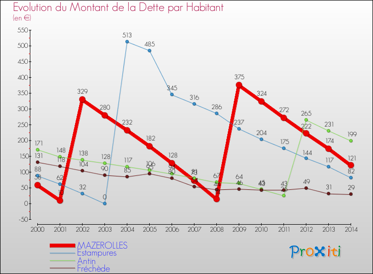 Evolution de la dette par habitant pour la commune de MAZEROLLES et les communes proches de 2000 à 2014 Comparaison de la dette par habitant pour MAZEROLLES et les communes voisines de 2000 à 2014
