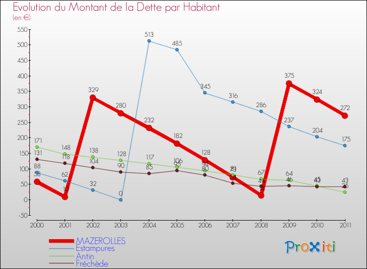 Evolution de la dette par habitant pour la commune de MAZEROLLES et les communes proches Comparaison de la dette par habitant pour MAZEROLLES et les communes voisines