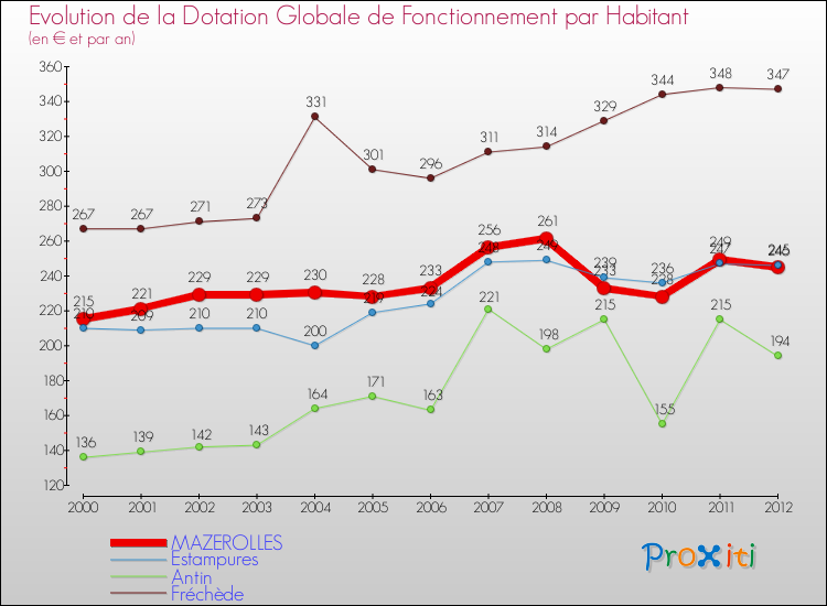 Evolution et montant de la dotation globale de fonctionnement par Habitant pour MAZEROLLES et les communes proches Comparaison des dotations globales de fonctionnement par habitant pour MAZEROLLES et les communes voisines