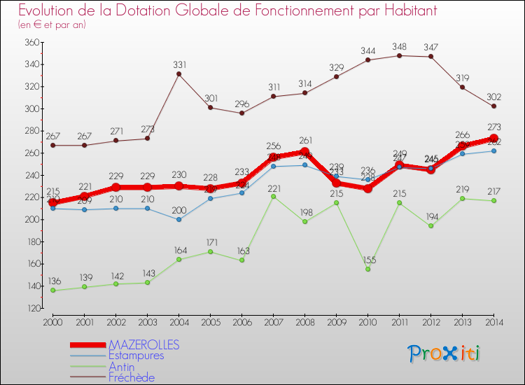 Evolution et montant de la dotation globale de fonctionnement par Habitant pour MAZEROLLES et les communes proches de 2000 à 2014. Comparaison des dotations globales de fonctionnement par habitant pour MAZEROLLES et les communes voisines de 2000 à 2014.
