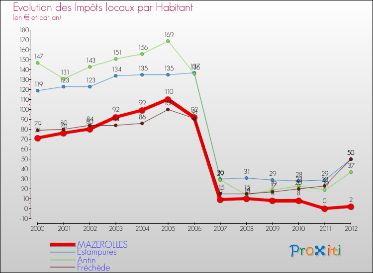Evolution et montant des impôts locaux par Habitant pour MAZEROLLES et les communes proches Comparaison des impôts locaux par habitant pour MAZEROLLES et les communes voisines