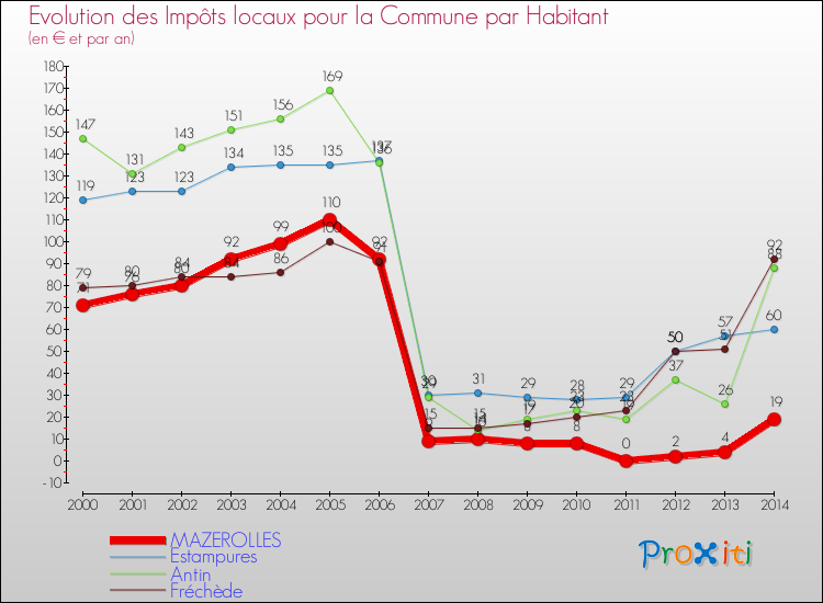 Evolution et montant des impôts locaux par Habitant pour MAZEROLLES et les communes proches de 2000 à 2014 Comparaison des impôts locaux par habitant pour MAZEROLLES et les communes voisines de 2000 à 2014