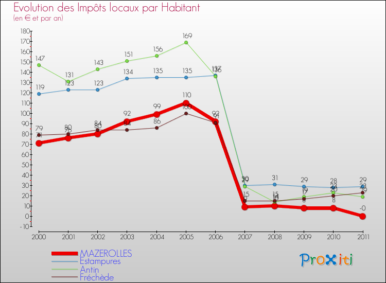Evolution et montant des impôts locaux par Habitant pour MAZEROLLES et les communes proches Comparaison des impôts locaux par habitant pour MAZEROLLES et les communes voisines