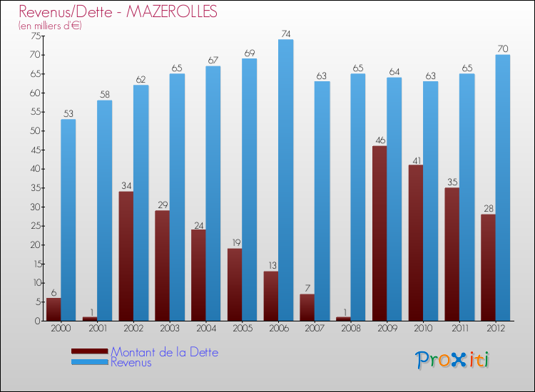 Evolution comparée de la dette et des revenus pour la commune de MAZEROLLES de 2000 à 2012 Comparaison de la dette et des revenus pour MAZEROLLES de 2000 à 2012