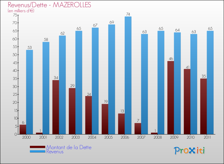 Evolution comparée de la dette et des revenus pour la commune de MAZEROLLES de 2000 à 2011 Comparaison de la dette et des revenus pour MAZEROLLES de 2000 à 2011