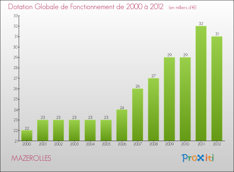 Evolution du montant de la Dotation Globale de Fonctionnement pour la commune de MAZEROLLES de 2000 à 2012 Evolution du montant de la Dotation Globale de Fonctionnement pour MAZEROLLES de 2000 à 2012