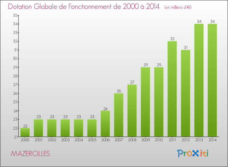 Evolution du montant de la Dotation Globale de Fonctionnement pour la commune de MAZEROLLES de 2000 à 2014 Evolution du montant de la Dotation Globale de Fonctionnement pour MAZEROLLES de 2000 à 2014