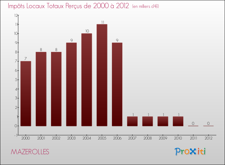Evolution des Impôts Locaux pour la commune de MAZEROLLES de 2000 à 2012 Evolution des Impôts Locaux pour MAZEROLLES de 2000 à 2012