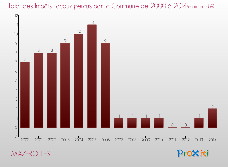 Evolution des Impôts Locaux pour la commune de MAZEROLLES de 2000 à 2014 Evolution des Impôts Locaux pour MAZEROLLES de 2000 à 2014