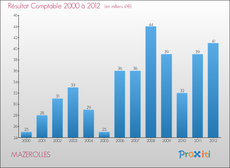 Evolution du résultat comptable pour la commune de MAZEROLLES de 2000 à 2012 Evolution du résultat comptable pour MAZEROLLES de 2000 à 2012