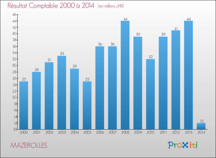 Evolution du résultat comptable pour la commune de MAZEROLLES de 2000 à 2014 Evolution du résultat comptable pour MAZEROLLES de 2000 à 2014