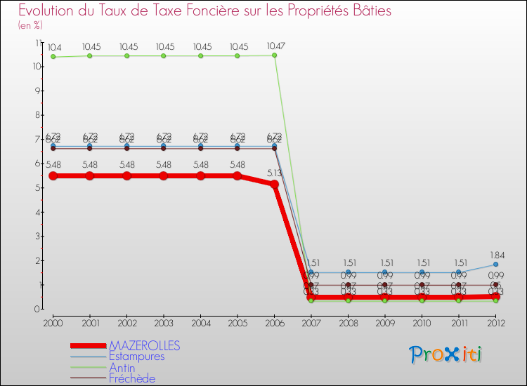 Evolution du taux de la taxe foncière sur le bati pour MAZEROLLES et les communes proches de 2000 à 2012 Comparaison des taux de taxe foncière sur le bati pour MAZEROLLES et les communes voisines de 2000 à 2012
