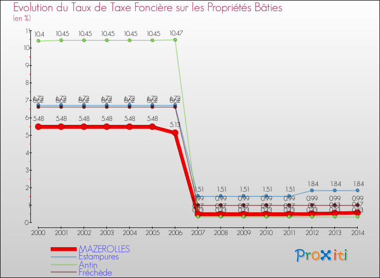 Evolution du taux de la taxe foncière sur le bati pour MAZEROLLES et les communes proches de 2000 à 2014 Comparaison des taux de taxe foncière sur le bati pour MAZEROLLES et les communes voisines de 2000 à 2014