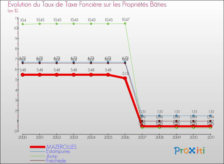 Evolution du taux de la taxe foncière sur le bati pour MAZEROLLES et les communes proches Comparaison des taux de taxe foncière sur le bati pour MAZEROLLES et les communes voisines