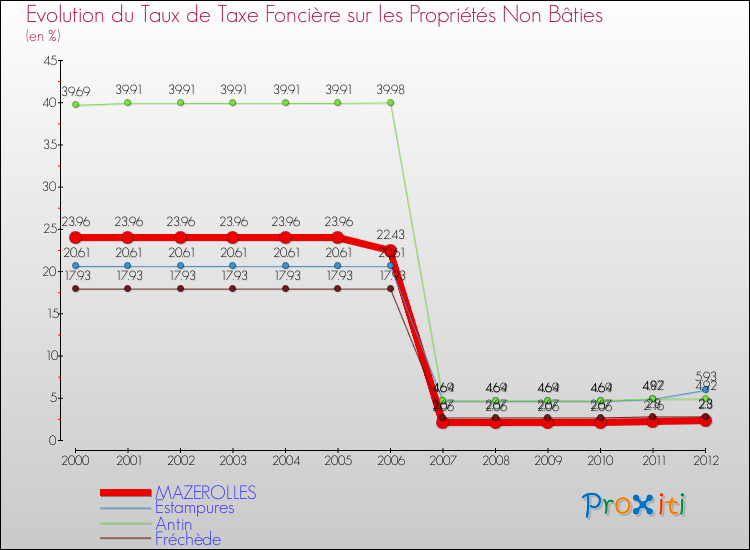 Evolution du taux de la taxe foncière sur les immeubles et terrains non batis pour MAZEROLLES et les communes proches de 2000 à 2012 Comparaison des taux de la taxe foncière sur les immeubles et terrains non batis pour MAZEROLLES et les communes voisines de 2000 à 2012