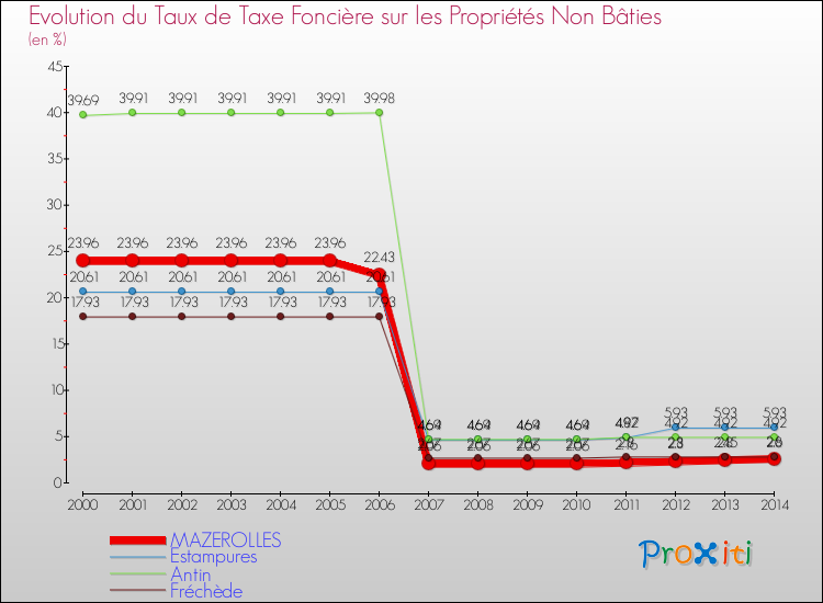 Evolution du taux de la taxe foncière sur les immeubles et terrains non batis pour MAZEROLLES et les communes proches de 2000 à 2014 Comparaison des taux de la taxe foncière sur les immeubles et terrains non batis pour MAZEROLLES et les communes voisines de 2000 à 2014