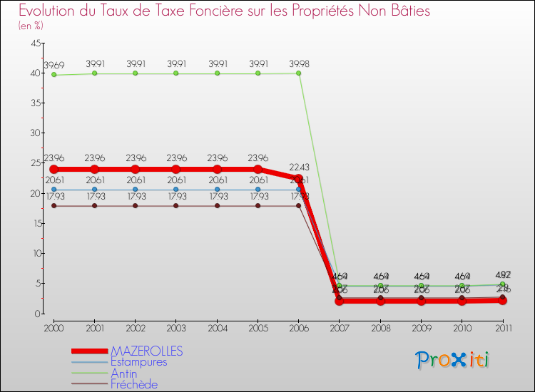 Evolution du taux de la taxe foncière sur les immeubles et terrains non batis pour MAZEROLLES et les communes proches Comparaison des taux de la taxe foncière sur les immeubles et terrains non batis pour MAZEROLLES et les communes voisines