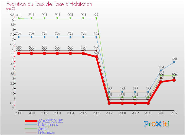 Evolution du taux de la taxe d'habitation pour MAZEROLLES et les communes proches Comparaison des taux de la taxe d'habitation pour MAZEROLLES et les communes voisines