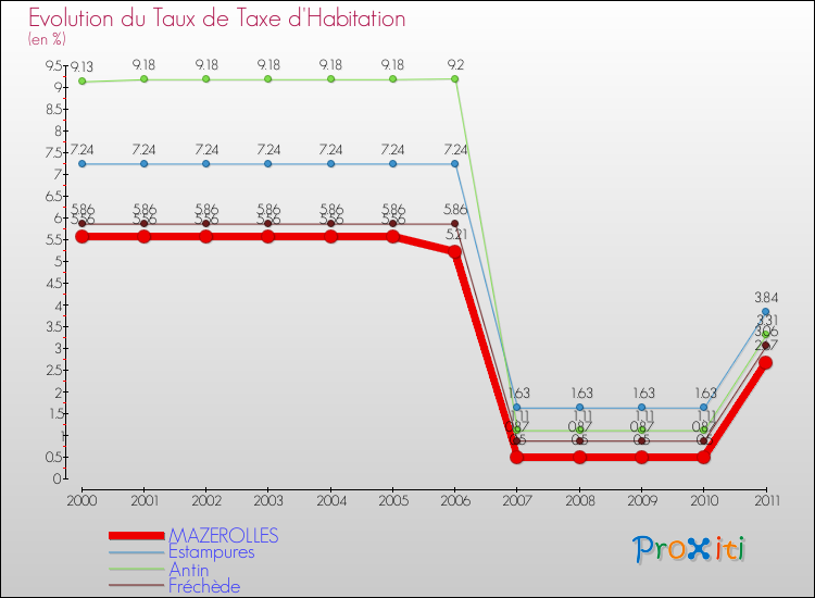 Evolution du taux de la taxe d'habitation pour MAZEROLLES et les communes proches Comparaison des taux de la taxe d'habitation pour MAZEROLLES et les communes voisines