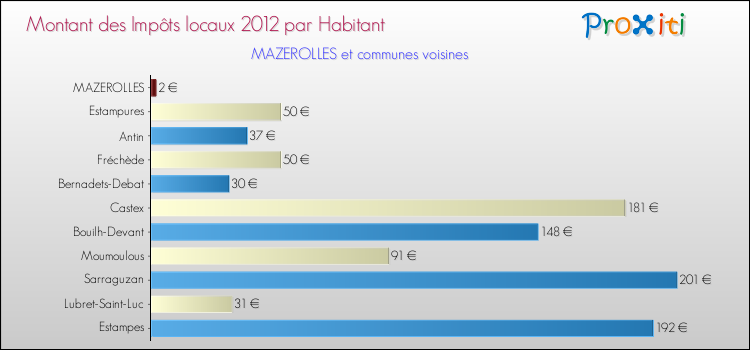 Montant des impôts locaux par Habitant pour MAZEROLLES et les communes proches Comparaison des impôts locaux par habitant pour MAZEROLLES et les communes voisines