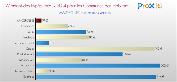 Montant des impôts locaux par Habitant pour MAZEROLLES et les communes proches en 2014 Comparaison des impôts locaux par habitant pour MAZEROLLES et les communes voisines en 2014