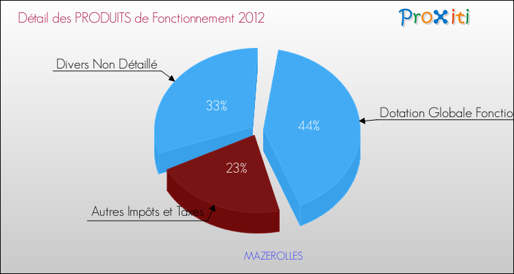 Décomposition du Budget de Fonctionnement 2012 de la commune de MAZEROLLES Budget de Fonctionnement 2012 pour la commune de MAZEROLLES