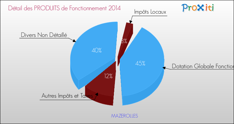 Décomposition du Budget de Fonctionnement 2014 de la commune de MAZEROLLES Budget de Fonctionnement 2014 pour la commune de MAZEROLLES