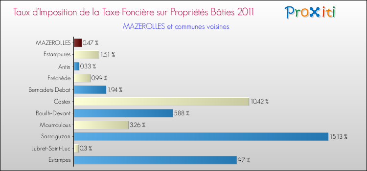 Taux d'imposition de la taxe foncière sur le bati 2011 pour MAZEROLLES et les communes proches Comparaison des taux d'imposition de la taxe foncière sur le bati 2011 pour MAZEROLLES et les communes voisines
