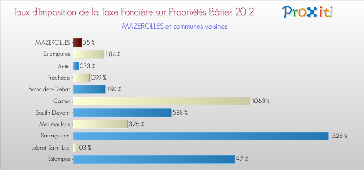 Taux d'imposition de la taxe foncière sur le bati 2012 pour MAZEROLLES et les communes proches Comparaison des taux d'imposition de la taxe foncière sur le bati 2012 pour MAZEROLLES et les communes voisines