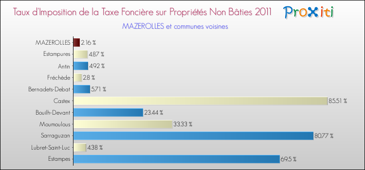 Taux d'imposition de la taxe foncière sur les immeubles et terrains non batis 2011 pour MAZEROLLES et les communes proches Comparaison des taux d'imposition de la taxe foncière sur les immeubles et terrains non batis 2011 pour MAZEROLLES et les communes voisines