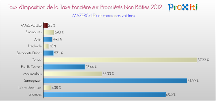 Taux d'imposition de la taxe foncière sur les immeubles et terrains non batis 2012 pour MAZEROLLES et les communes proches Comparaison des taux d'imposition de la taxe foncière sur les immeubles et terrains non batis 2012 pour MAZEROLLES et les communes voisines