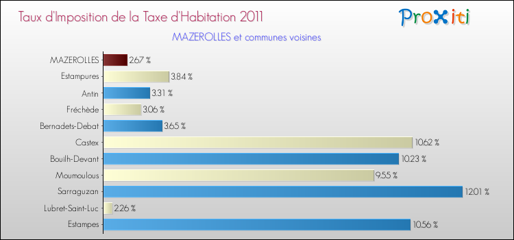 Taux d'imposition de la taxe d'habitation 2011 pour MAZEROLLES et les communes proches Comparaison des taux d'imposition de la taxe d'habitation 2011 pour MAZEROLLES et les communes voisines