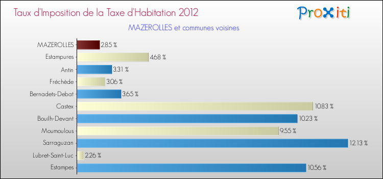 Taux d'imposition de la taxe d'habitation 2012 pour MAZEROLLES et les communes proches Comparaison des taux d'imposition de la taxe d'habitation 2012 pour MAZEROLLES et les communes voisines