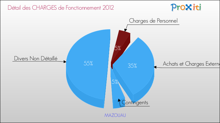 Décomposition des Charges de Fonctionnement 2012 de la commune de MAZOUAU Charges de Fonctionnement 2012 pour la commune de MAZOUAU