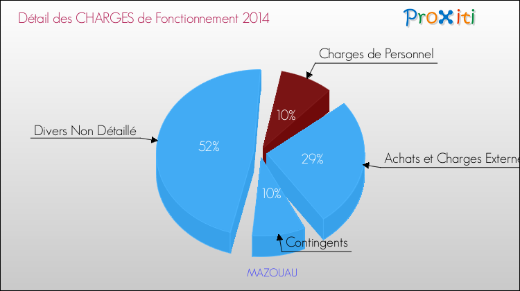 Décomposition des Charges de Fonctionnement 2014 de la commune de MAZOUAU Charges de Fonctionnement 2014 pour la commune de MAZOUAU