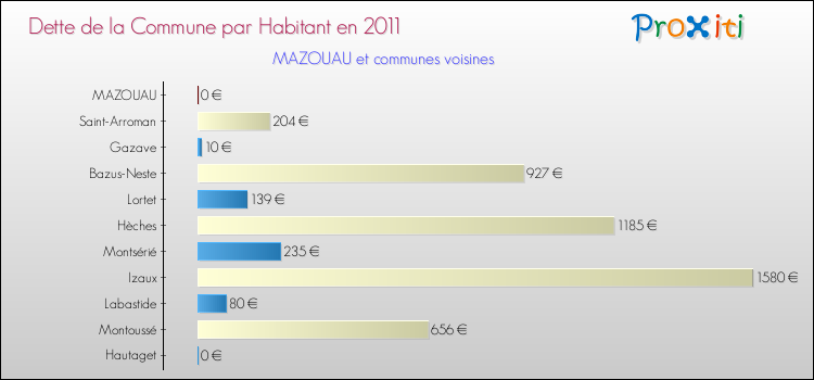 Dette par habitant de la commune en 2011 pour MAZOUAU et les communes proches Comparaison de la dette par habitant de la commune en 2011 pour MAZOUAU et les communes voisines