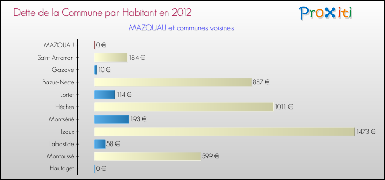 Dette par habitant de la commune en 2012 pour MAZOUAU et les communes proches Comparaison de la dette par habitant de la commune en 2012 pour MAZOUAU et les communes voisines