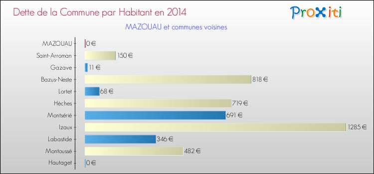 Dette par habitant de la commune en 2014 pour MAZOUAU et les communes proches Comparaison de la dette par habitant de la commune en 2014 pour MAZOUAU et les communes voisines