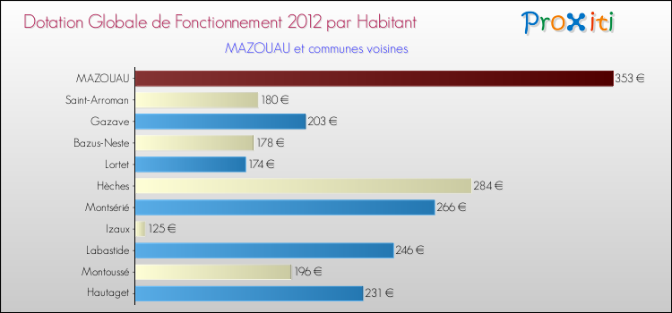 Montant des dotations globales de fonctionnement DGF par Habitant pour MAZOUAU et les communes proches Comparaison des des dotations globales de fonctionnement DGF par habitant pour MAZOUAU et les communes voisines
