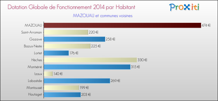 Montant des dotations globales de fonctionnement DGF par Habitant pour MAZOUAU et les communes proches en 2014. Comparaison des des dotations globales de fonctionnement DGF par habitant pour MAZOUAU et les communes voisines en 2014.