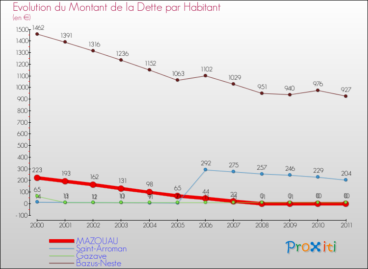Evolution de la dette par habitant pour la commune de MAZOUAU et les communes proches Comparaison de la dette par habitant pour MAZOUAU et les communes voisines