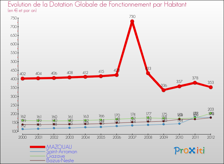 Evolution et montant de la dotation globale de fonctionnement par Habitant pour MAZOUAU et les communes proches Comparaison des dotations globales de fonctionnement par habitant pour MAZOUAU et les communes voisines