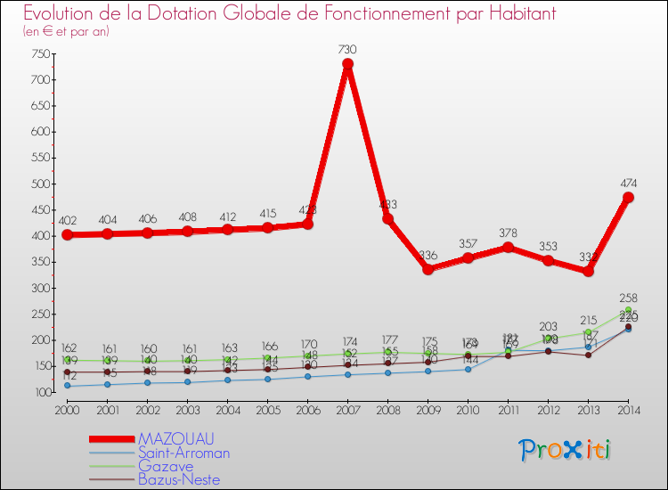 Evolution et montant de la dotation globale de fonctionnement par Habitant pour MAZOUAU et les communes proches de 2000 à 2014. Comparaison des dotations globales de fonctionnement par habitant pour MAZOUAU et les communes voisines de 2000 à 2014.